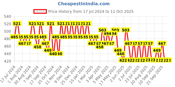 myntra.com mack jonney VIMAL JONNEY Men Black Solid Regular Fit Track Pants mack jonney Price History Graph from 17 Jul 2024 to 10 Oct 2025