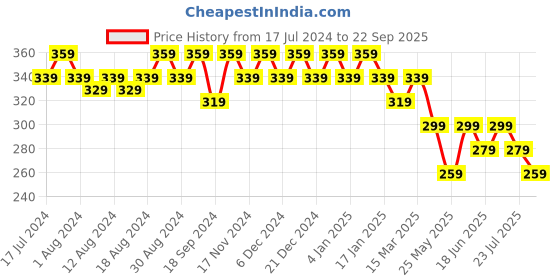 myntra.com mack jonney VIMAL JONNEY Men Black Solid T-shirt mack jonney Price History Graph from 17 Jul 2024 to 22 Sep 2025