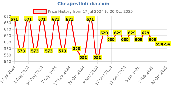 myntra.com mack jonney VIMAL JONNEY Men Black Solid Thermal Set mack jonney Price History Graph from 17 Jul 2024 to 19 Oct 2025