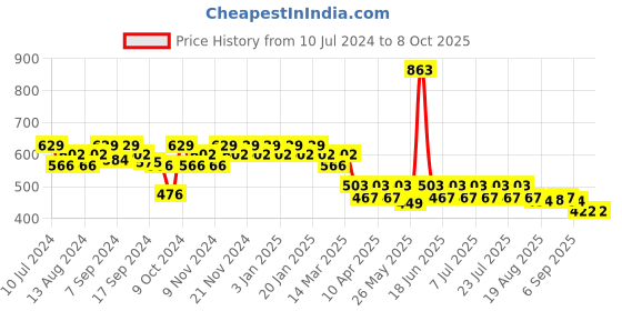 myntra.com mack jonney VIMAL JONNEY Men Black Solid Track Pants mack jonney Price History Graph from 10 Jul 2024 to 4 Oct 2025