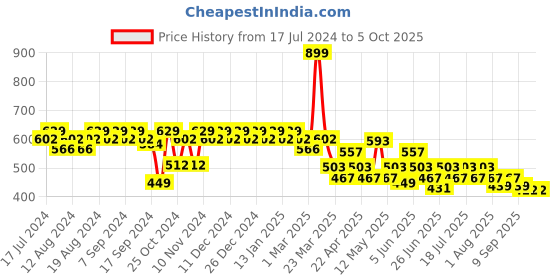 myntra.com mack jonney VIMAL JONNEY Men Black Solid Track Pants mack jonney Price History Graph from 17 Jul 2024 to 4 Oct 2025