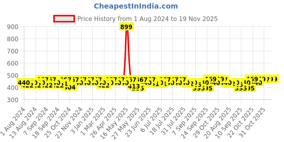 myntra.com mack jonney VIMAL JONNEY Men Black Solid Track Pants mack jonney Price History Graph from 1 Aug 2024 to 19 Nov 2025