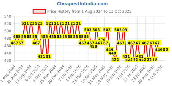 myntra.com mack jonney VIMAL JONNEY Men Black Solid Track Pants mack jonney Price History Graph from 1 Aug 2024 to 12 Oct 2025