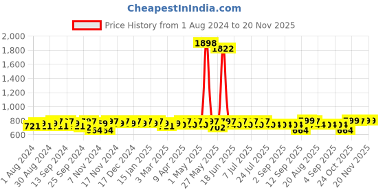 myntra.com mack jonney VIMAL JONNEY Men Black Solid Track Suit mack jonney Price History Graph from 1 Aug 2024 to 20 Nov 2025