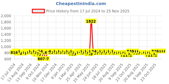 myntra.com mack jonney VIMAL JONNEY Men Black Solid Tracksuit mack jonney Price History Graph from 17 Jul 2024 to 24 Nov 2025