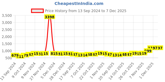 myntra.com mack jonney VIMAL JONNEY Men Black Solid Tracksuit mack jonney Price History Graph from 13 Sep 2024 to 7 Dec 2025