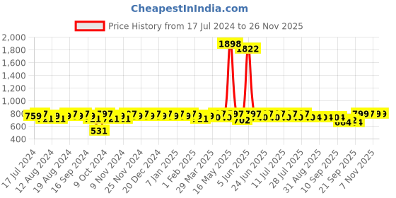 myntra.com mack jonney VIMAL JONNEY Men Black Solid Tracksuits mack jonney Price History Graph from 17 Jul 2024 to 24 Nov 2025