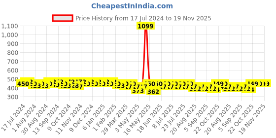 myntra.com mack jonney VIMAL JONNEY Men Black Star Printed Regular Shorts mack jonney Price History Graph from 17 Jul 2024 to 19 Nov 2025