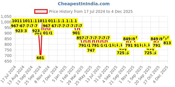myntra.com mack jonney Vimal Jonney Men Black Striped Cotton Blend Track Suit mack jonney Price History Graph from 17 Jul 2024 to 4 Dec 2025