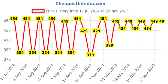 myntra.com mack jonney VIMAL JONNEY Men Blue & Black Striped Thermal Top mack jonney Price History Graph from 17 Jul 2024 to 15 Nov 2025