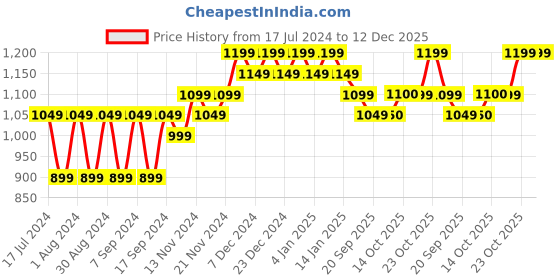 myntra.com mack jonney VIMAL JONNEY Men Blue and Brown Pack of 2 Printed Sweatshirts mack jonney Price History Graph from 17 Jul 2024 to 12 Dec 2025