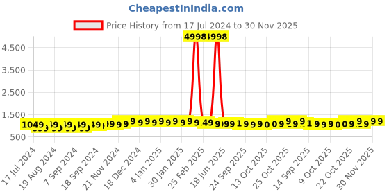 myntra.com mack jonney VIMAL JONNEY Men Blue Pack Of 2 Sweatshirt mack jonney Price History Graph from 17 Jul 2024 to 30 Nov 2025