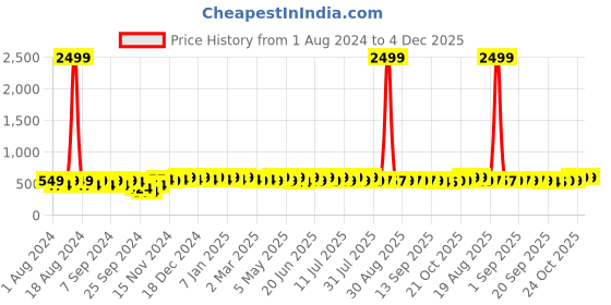 myntra.com mack jonney VIMAL JONNEY Men Blue Printed Sweatshirt mack jonney Price History Graph from 1 Aug 2024 to 4 Dec 2025