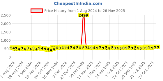 myntra.com mack jonney VIMAL JONNEY Men Blue Printed Sweatshirt mack jonney Price History Graph from 1 Aug 2024 to 25 Nov 2025