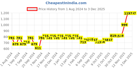 myntra.com mack jonney VIMAL JONNEY Men Blue Regular-Fit Tracksuits mack jonney Price History Graph from 1 Aug 2024 to 30 Nov 2025