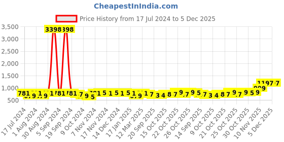 myntra.com mack jonney VIMAL JONNEY Men Blue Solid Track Suit mack jonney Price History Graph from 17 Jul 2024 to 5 Dec 2025
