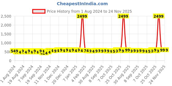 myntra.com mack jonney VIMAL JONNEY Men Blue Sweatshirt mack jonney Price History Graph from 1 Aug 2024 to 24 Nov 2025