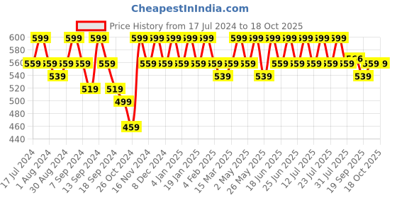 myntra.com mack jonney VIMAL JONNEY Men Charcoal & Navy Blue 2 T-shirt mack jonney Price History Graph from 17 Jul 2024 to 16 Oct 2025