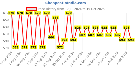myntra.com mack jonney VIMAL JONNEY Men Charcoal Black Solid Thermal Set mack jonney Price History Graph from 17 Jul 2024 to 19 Oct 2025