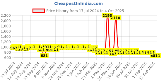myntra.com mack jonney VIMAL JONNEY Men Charcoal Grey Cotton Blend Track Suit mack jonney Price History Graph from 17 Jul 2024 to 4 Oct 2025