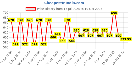 myntra.com mack jonney VIMAL JONNEY Men Charcoal Grey Cotton Thermal Set mack jonney Price History Graph from 17 Jul 2024 to 16 Oct 2025