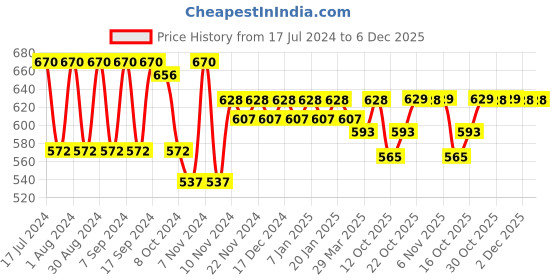 myntra.com mack jonney VIMAL JONNEY Men Charcoal Grey Cotton Thermal Set mack jonney Price History Graph from 17 Jul 2024 to 6 Dec 2025
