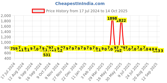 myntra.com mack jonney VIMAL JONNEY Men Charcoal Grey Solid Track Suit mack jonney Price History Graph from 17 Jul 2024 to 14 Oct 2025