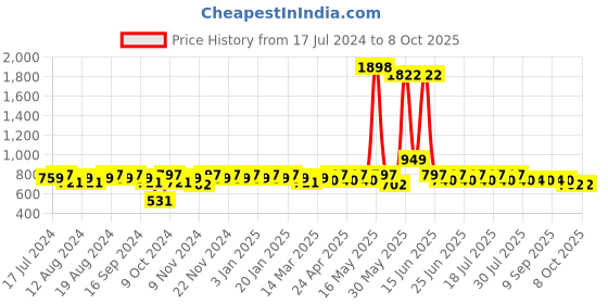 myntra.com mack jonney VIMAL JONNEY Men Charcoal Grey Solid Tracksuits mack jonney Price History Graph from 17 Jul 2024 to 4 Oct 2025