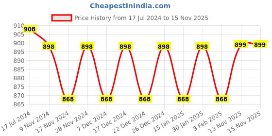 myntra.com mack jonney VIMAL JONNEY Men Charcoal Grey Striped Thermal Set mack jonney Price History Graph from 17 Jul 2024 to 15 Nov 2025