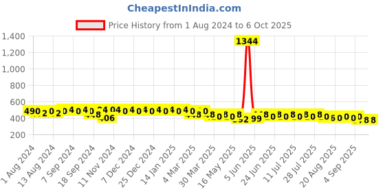 myntra.com mack jonney VIMAL JONNEY Men Charcoal Solid Lounge Shorts C8-ANTHRA001 mack jonney Price History Graph from 1 Aug 2024 to 4 Oct 2025