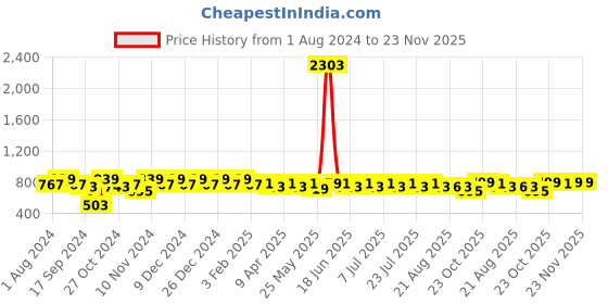 myntra.com mack jonney VIMAL JONNEY Men Charcoal Solid Night suit mack jonney Price History Graph from 1 Aug 2024 to 23 Nov 2025