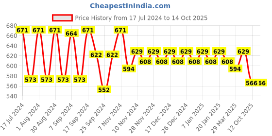 myntra.com mack jonney VIMAL JONNEY Men Charcoal Solid Thermal Set mack jonney Price History Graph from 17 Jul 2024 to 13 Oct 2025