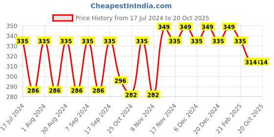 myntra.com mack jonney VIMAL JONNEY Men Charcoal Solid Thermal Top mack jonney Price History Graph from 17 Jul 2024 to 18 Oct 2025