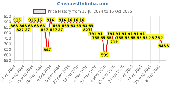 myntra.com mack jonney VIMAL JONNEY Men Checked T-shirt With Pyjamas Night Suit mack jonney Price History Graph from 17 Jul 2024 to 15 Oct 2025
