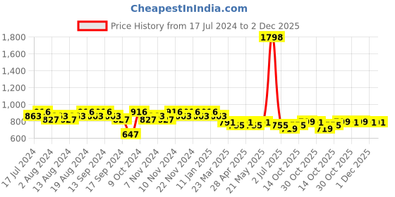 myntra.com mack jonney Vimal Jonney Men Conversational Printed Pure Cotton Night Suit mack jonney Price History Graph from 17 Jul 2024 to 1 Dec 2025