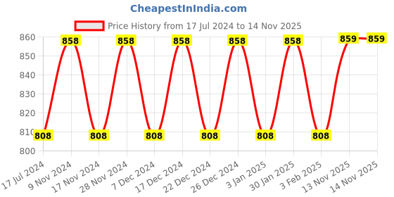 myntra.com mack jonney VIMAL JONNEY Men Cotton Thermal Set mack jonney Price History Graph from 17 Jul 2024 to 14 Nov 2025