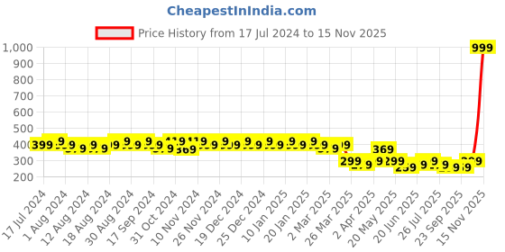 myntra.com mack jonney VIMAL JONNEY Men Fluorescent Green Solid Round Neck T-shirt mack jonney Price History Graph from 17 Jul 2024 to 15 Nov 2025