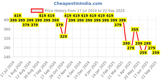 myntra.com mack jonney VIMAL JONNEY Men Fluorescent Green Solid V-Neck T-shirt mack jonney Price History Graph from 17 Jul 2024 to 22 Sep 2025