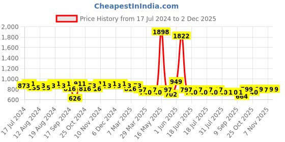 myntra.com mack jonney VIMAL JONNEY Men Grey & Black Colourblocked Night suit mack jonney Price History Graph from 17 Jul 2024 to 29 Nov 2025