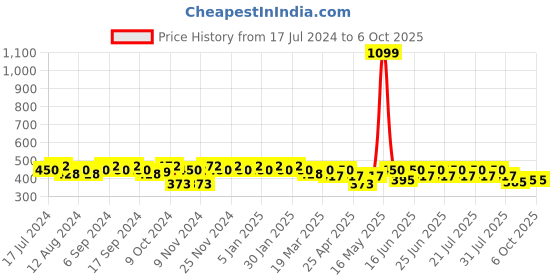 myntra.com mack jonney VIMAL JONNEY Men Grey & Black Conversational Printed Regular Shorts mack jonney Price History Graph from 17 Jul 2024 to 5 Oct 2025