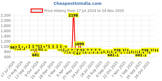 myntra.com mack jonney Vimal Jonney Men Grey & Black Cotton Blend Track Suit mack jonney Price History Graph from 17 Jul 2024 to 23 Nov 2025