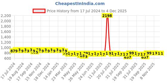 myntra.com mack jonney VIMAL JONNEY Men Grey & Black Pack of 2 Shorts mack jonney Price History Graph from 17 Jul 2024 to 4 Dec 2025