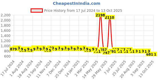myntra.com mack jonney VIMAL JONNEY Men Grey & Black Pack Of 2 Solid Track Pants mack jonney Price History Graph from 17 Jul 2024 to 12 Oct 2025
