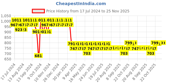 myntra.com mack jonney VIMAL JONNEY Men Grey & Black Printed Night Suit mack jonney Price History Graph from 17 Jul 2024 to 25 Nov 2025