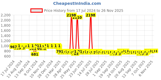 myntra.com mack jonney VIMAL JONNEY Men Grey & Black Printed Night Suit mack jonney Price History Graph from 17 Jul 2024 to 25 Nov 2025