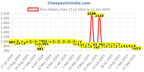 myntra.com mack jonney Vimal Jonney Men Grey & Black Printed Track Suits mack jonney Price History Graph from 17 Jul 2024 to 12 Oct 2025