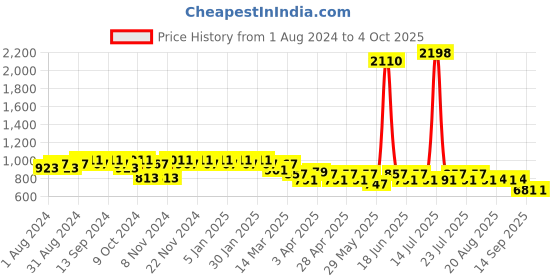myntra.com mack jonney Vimal Jonney Men Grey & Black Pure Cotton Tracksuit mack jonney Price History Graph from 1 Aug 2024 to 4 Oct 2025