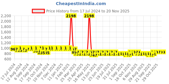 myntra.com mack jonney Vimal Jonney Men Grey & Black Pure Cotton Tracksuit mack jonney Price History Graph from 17 Jul 2024 to 19 Nov 2025
