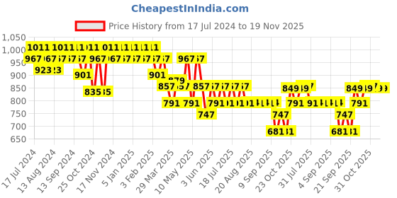 myntra.com mack jonney VIMAL JONNEY Men Grey & Black Solid Cotton Blend Track Suit mack jonney Price History Graph from 17 Jul 2024 to 19 Nov 2025