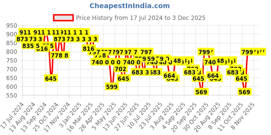 myntra.com mack jonney VIMAL JONNEY Men Grey & Black Solid Night Suit mack jonney Price History Graph from 17 Jul 2024 to 2 Dec 2025